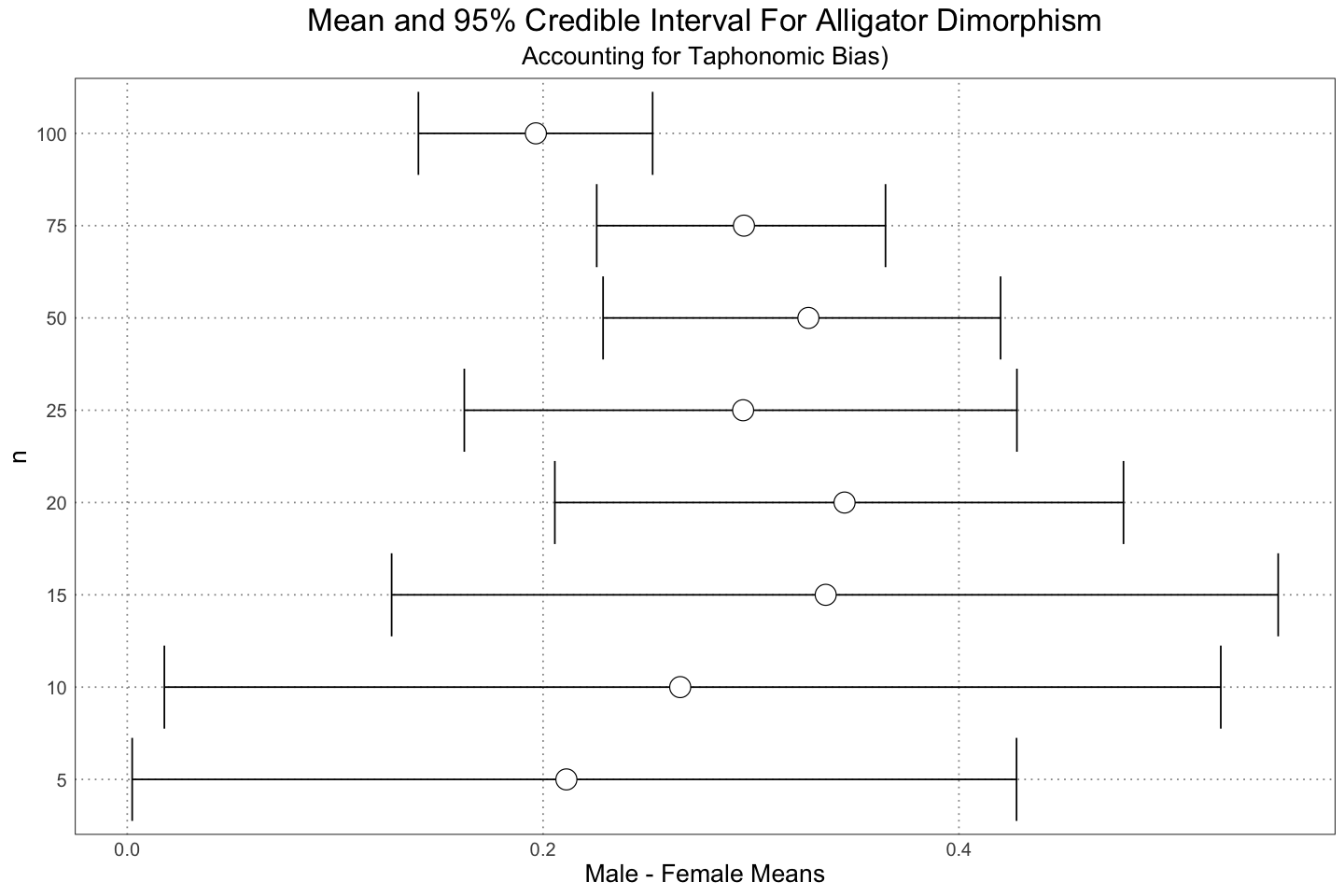 Mean and 95% Credible Interval For Alligator Dimorphism