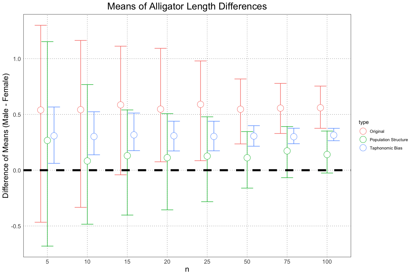Means of Alligator Length Differences