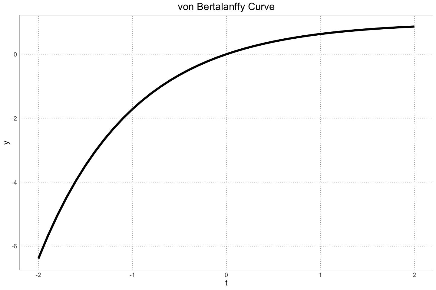 An example of the von Bertalanffy curve