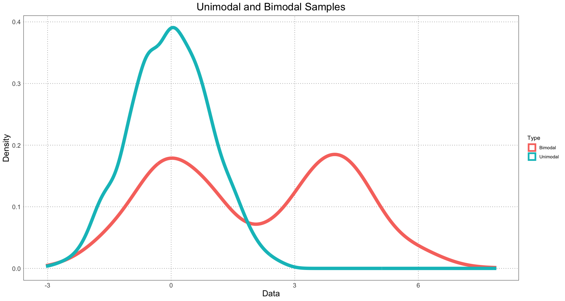 Graphs of a unimodal and bimodal sample