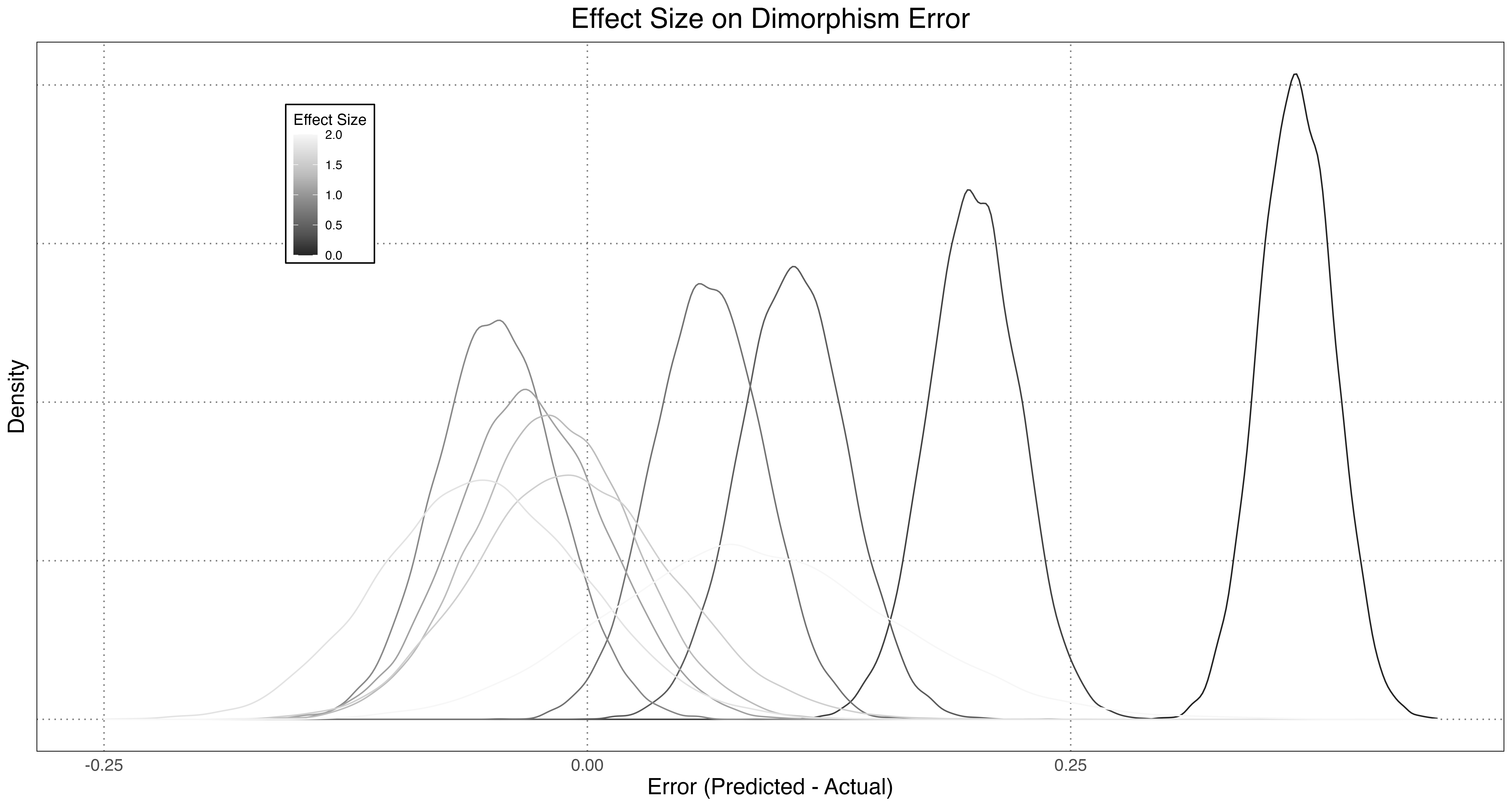 Effect of sample size on estimated dimorphism
level