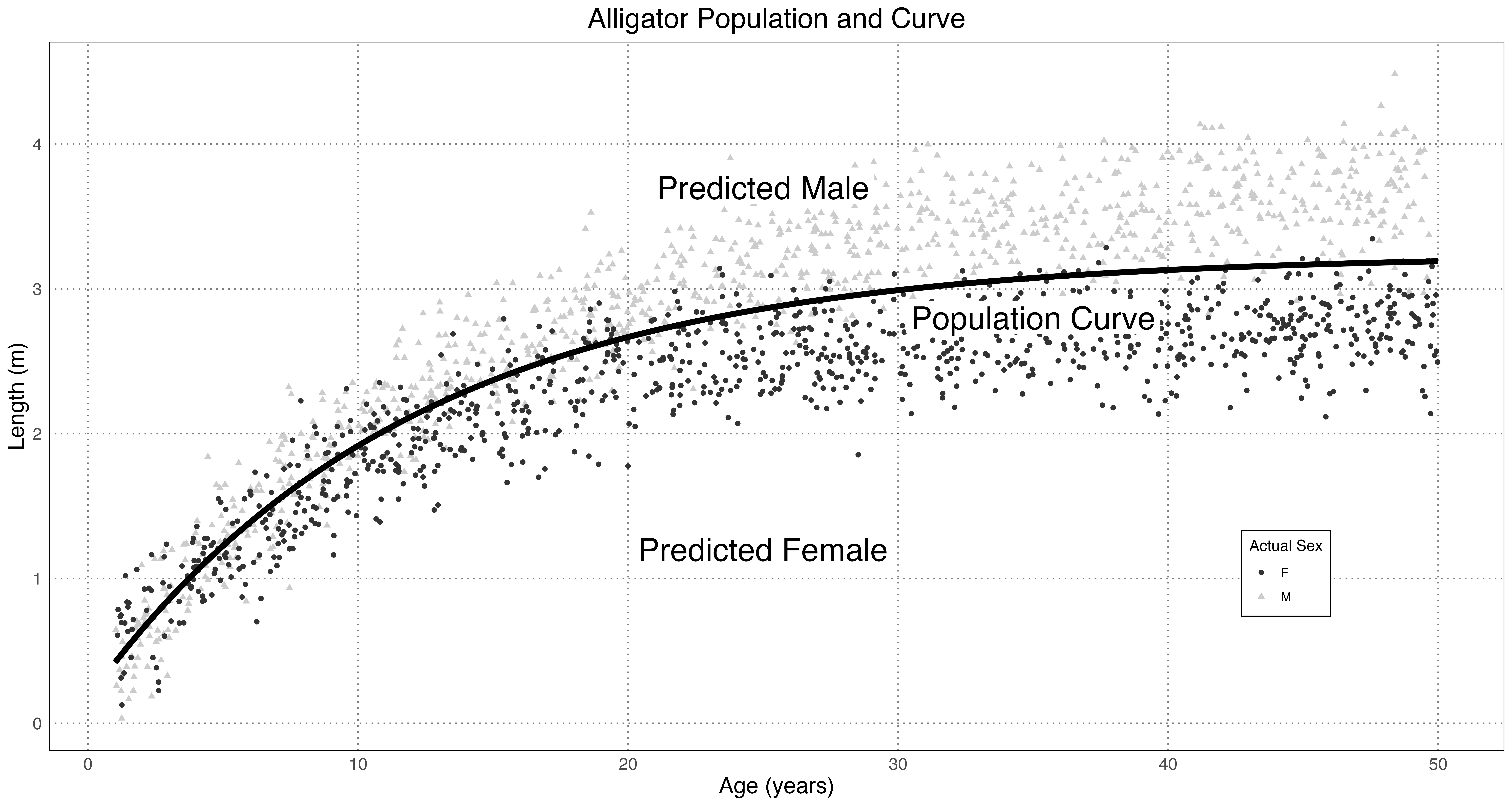 Simulated Alligator Populations &
Method
