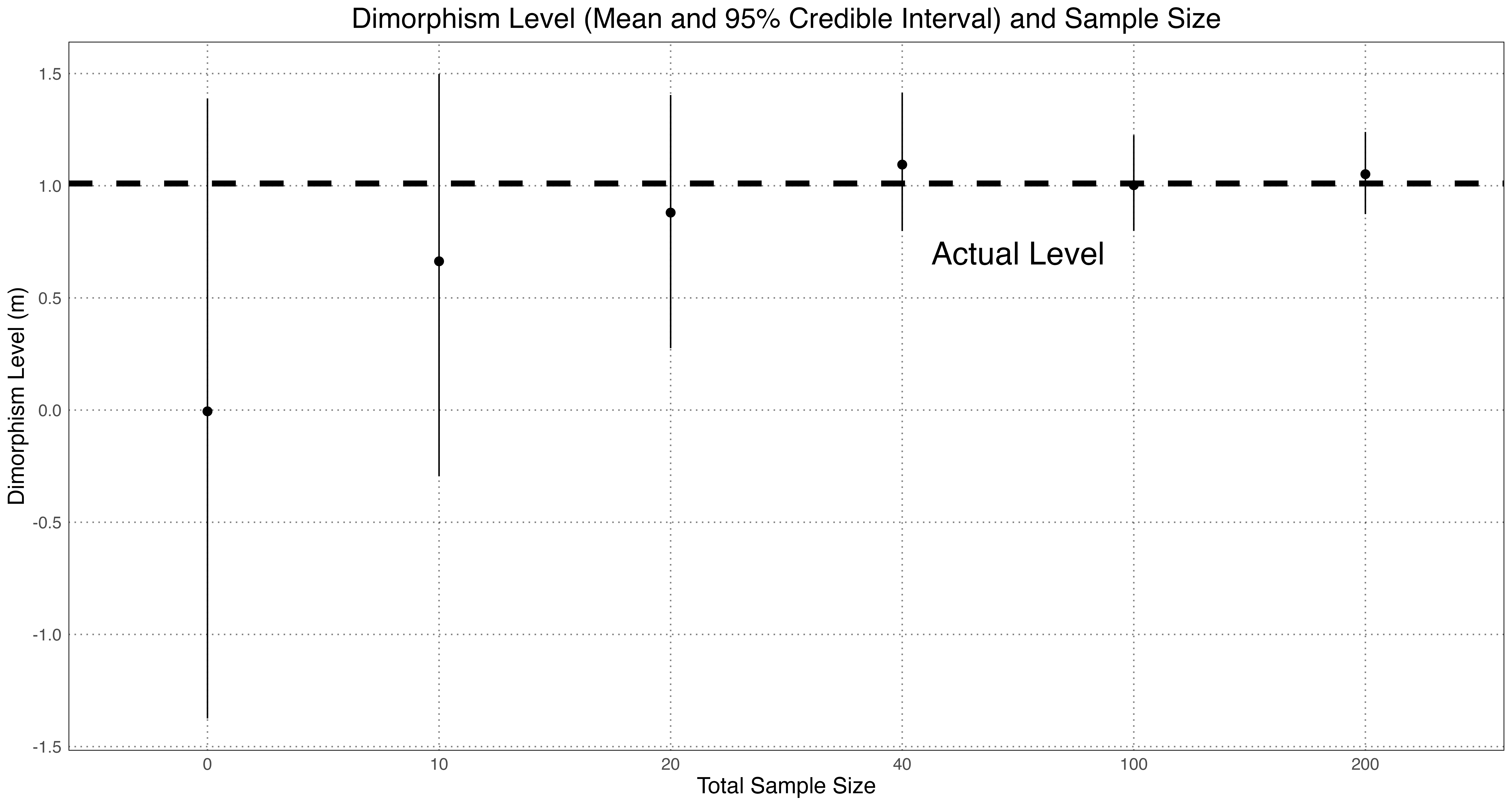 How different sample sizes affect the estimation of the level of
dimorphism