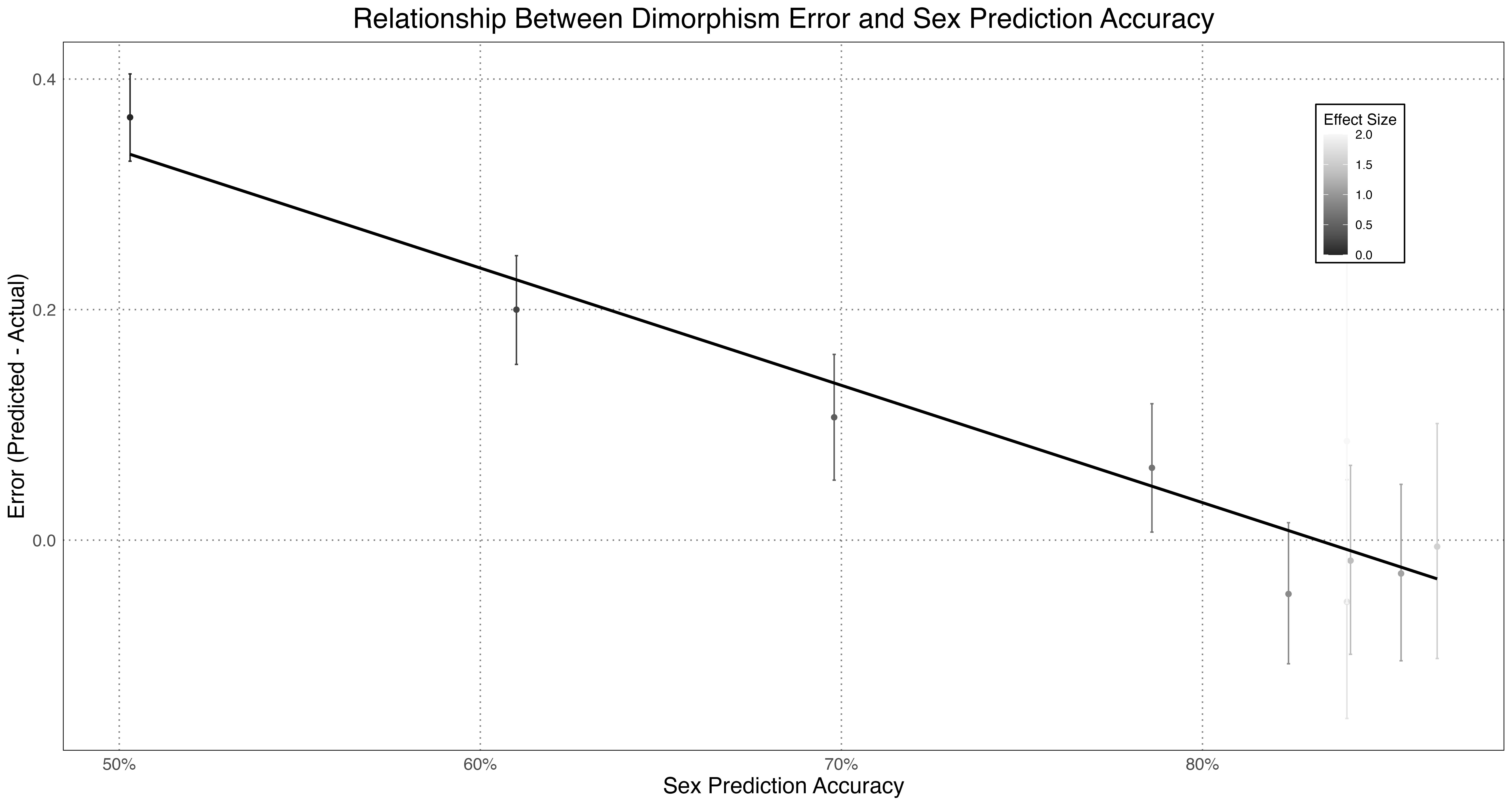 Relationship between the error in dimorphism estimation and the accuracy of sex prediction