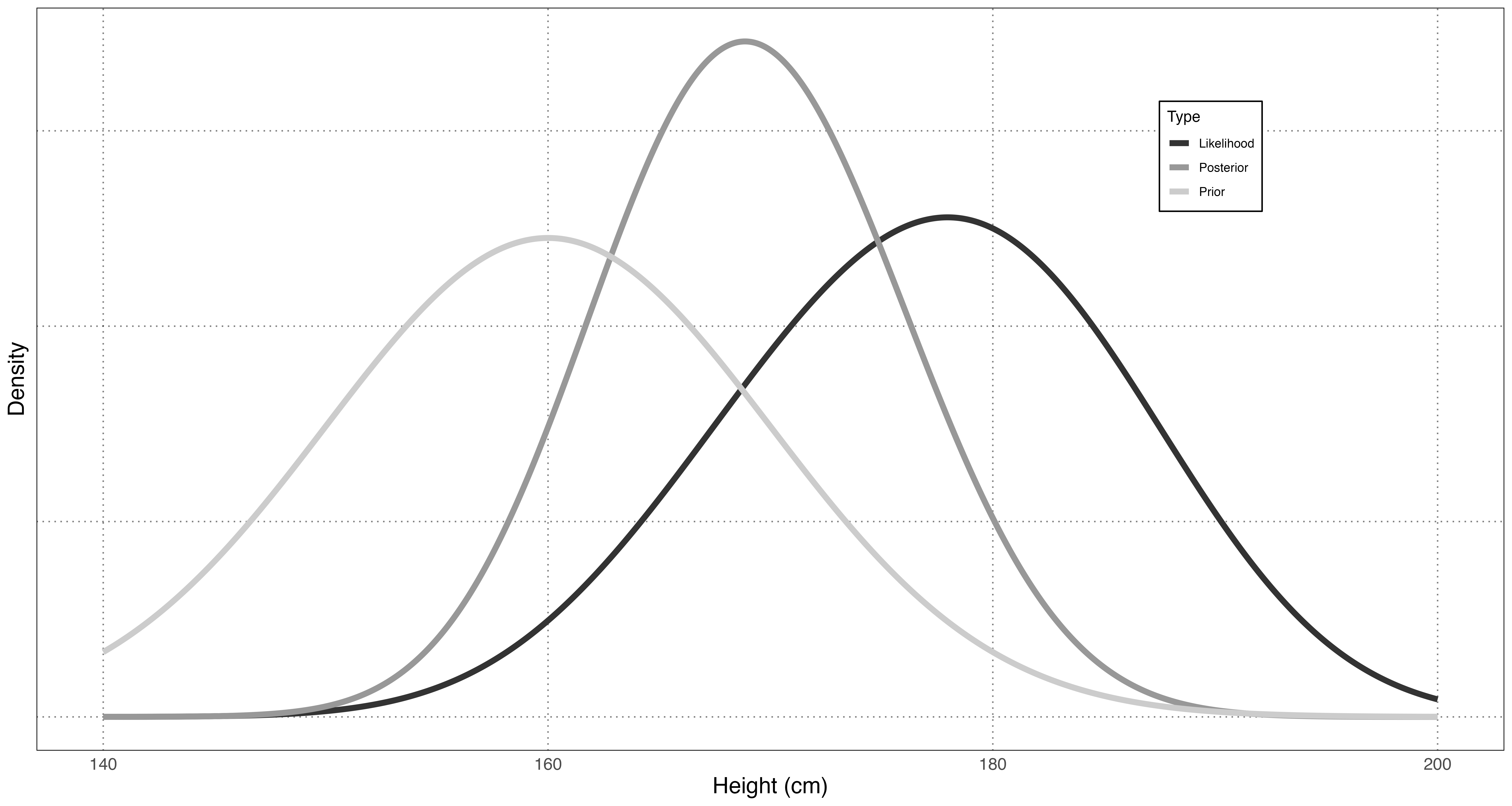 To estimate human height, we start with what we know before seeing any
data --- the prior. Then a sample of heights is collected and the
likelihood of that sample for each of the parameter values is
calculated. The combination of those, our final belief about the value
of the parameter, is the posterior
distribution.