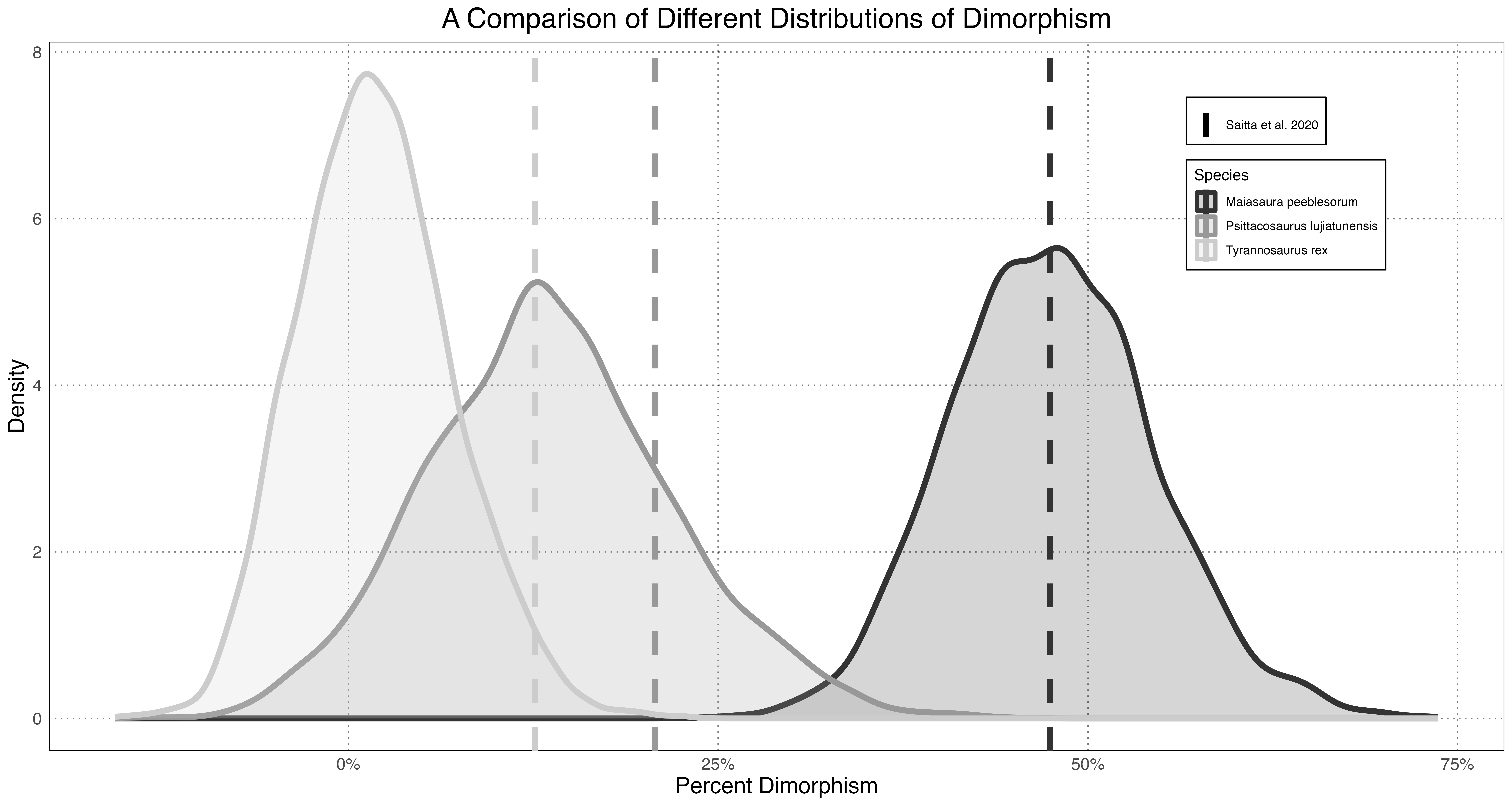 Dimorphism Levels