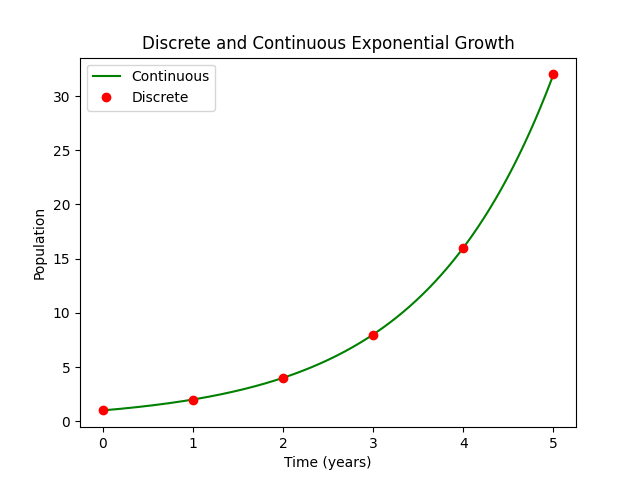 Continuous and Discrete Exponential Growth