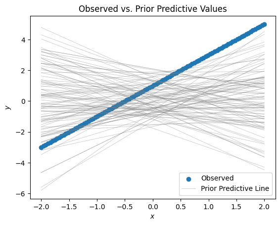 A plot of the priors against the model, showing a very poor fit