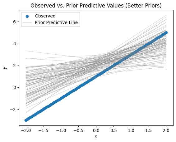 A plot of the posterior against the observed data, showing a somewhat better fit