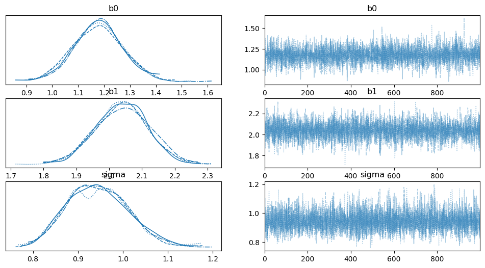 A plot of the posterior distributions of the model parameters
