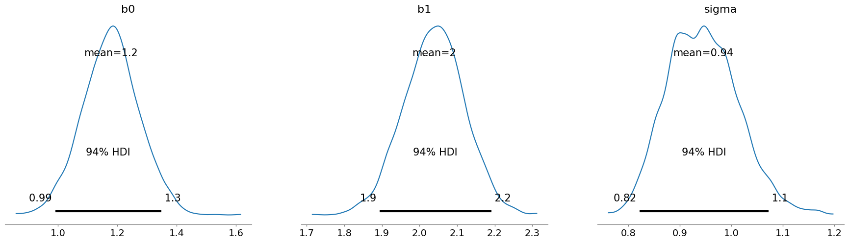 A plot of the posterior distribution of the model parameters