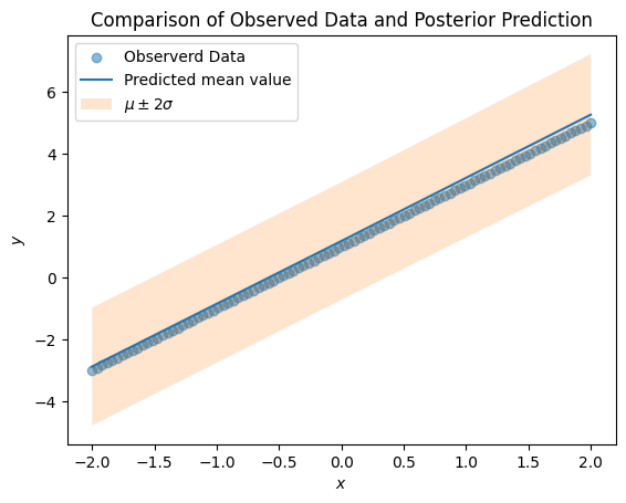 A plot showing a good fit between the posterior predictions and the observed data